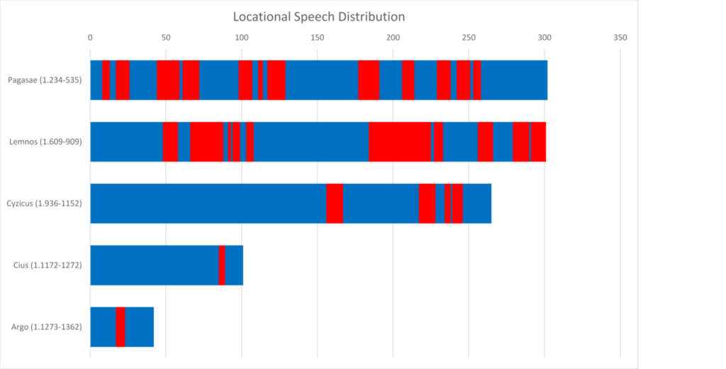 Locational Speech Distribution in A.R.1. Image @adynamicreader - Speakers and Speeches in the Argonautica: Running the Numbers